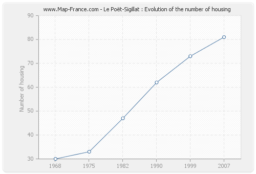 Le Poët-Sigillat : Evolution of the number of housing